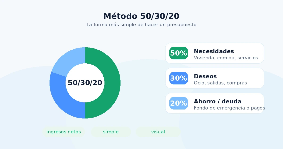 Ilustración de presupuesto 50/30/20